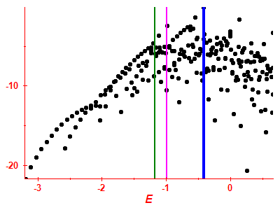 Strength function log